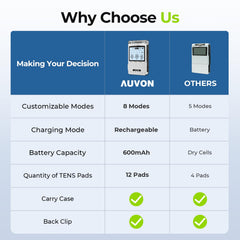 AUVON tens unit connectors 2mm simplify pad compatibility and replacements.