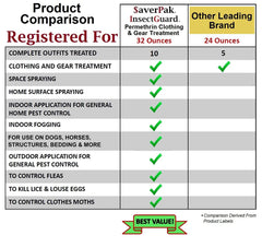 Averpak InsectGuard clothing-application spray won't stain fabrics.