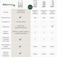 BIOptimizers Sleep Breakthrough capsules pour with water during nightly routine