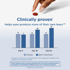 Blink NutriTears packaging emphasizing daily eye hydration routine.