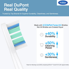 DuPont end-rounded bristles deliver gentle brushing for sensitive areas.