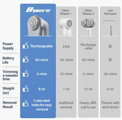 Bymore 6-leaf blades ensure strong cutting on pills every time