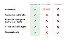 Dermgentle application on face to soothe sensitive skin.