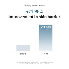 Dr.Althea 147 Barrier Cream contains ceramides to support moisture retention.