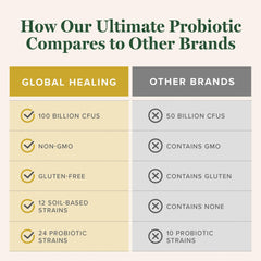 Global Healing Center probiotic with added prebiotic blend for microbiome balance