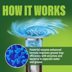 Green Gobbler grease-trap efficiency shows enzymes helping water and grease separate smoothly.