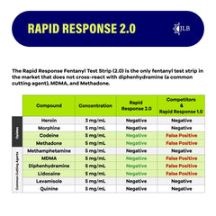 JLB Rapid Response 2.0 individually wrapped strips ensure hygienic use.