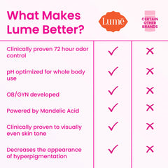 Lume deodorant cream stick underarm close-up shows smooth, lotion-like texture