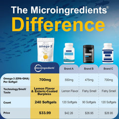 Micro Ingredients omega-3 softgels lemon flavor for burpless daily use