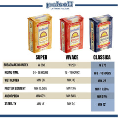 Polselli Classica 00 flour being poured for dough with fine grind benefits.