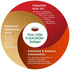 Purity Products Flexuron clinical study graphic noting trial results