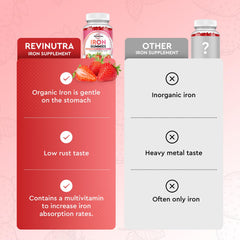 ReviNutra Iron Gummies ingredients panel highlights ferric bisglycinate and vitamins.