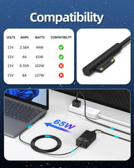 S SKSTYLE 65W Surface Pro Charger ports enable versatile device charging.
