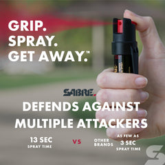 SABRE Red compact spray delivers up to 13 seconds of spray time
