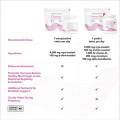 Theralogix Ovasitol Plus alpha-lactalbumin boosts absorption potential.