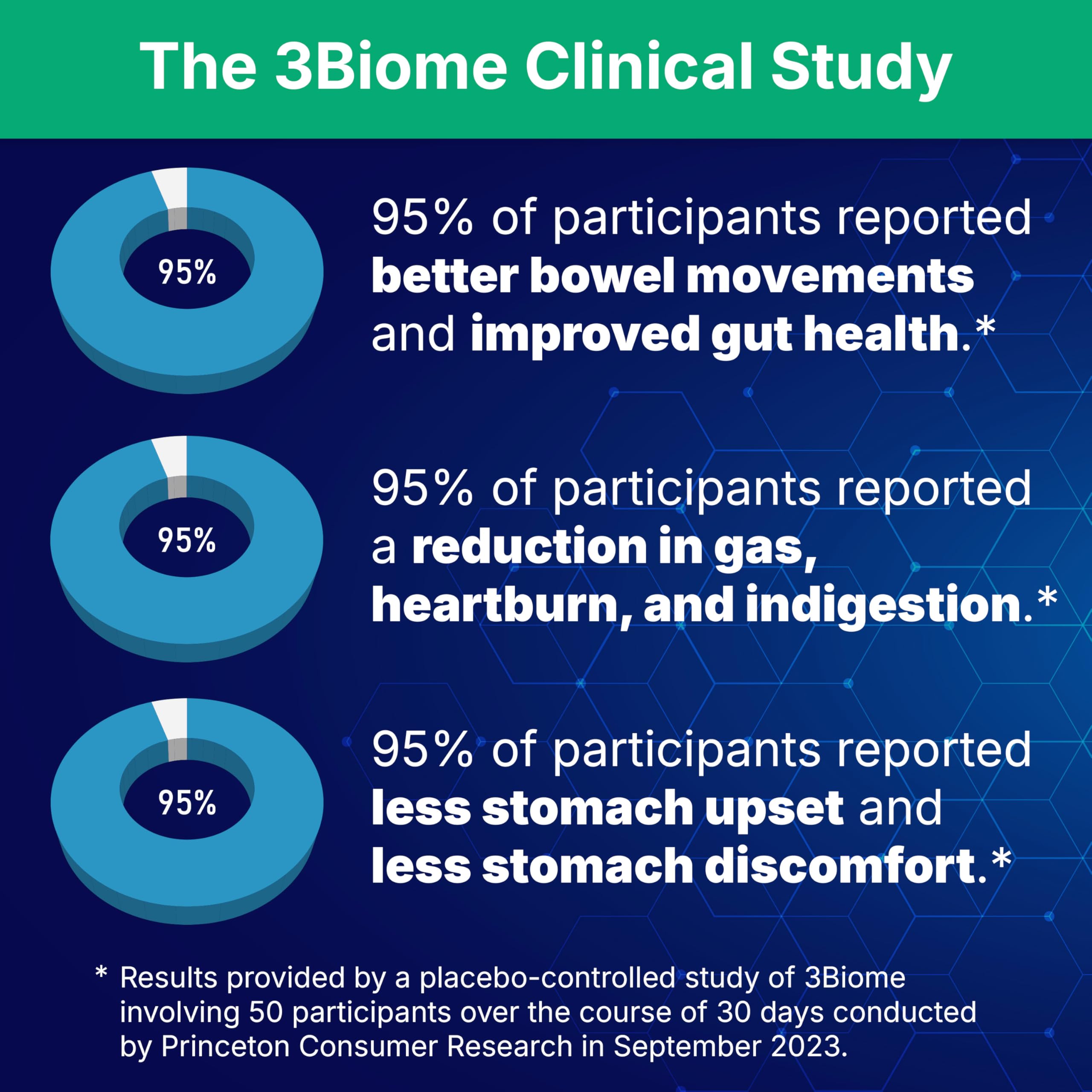 3Biome capsules displayed to illustrate convenient daily probiotic intake.