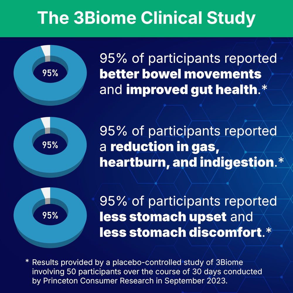 3Biome capsules displayed to illustrate convenient daily probiotic intake.