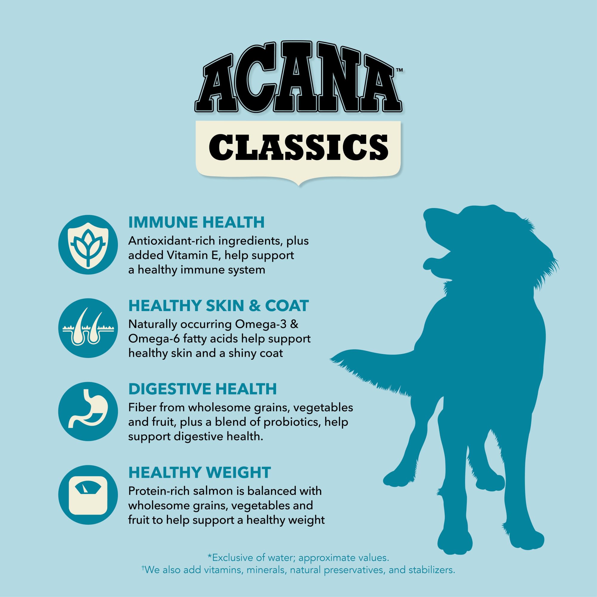ACANA Classics ingredients—salmon, vegetables, and fruit—visible in the mix.