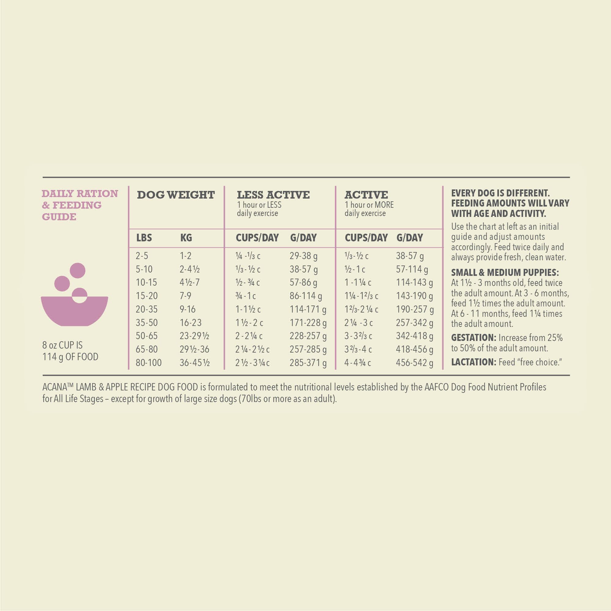 Omega-3 and Omega-6 icons in ACANA Singles for healthy skin and coat
