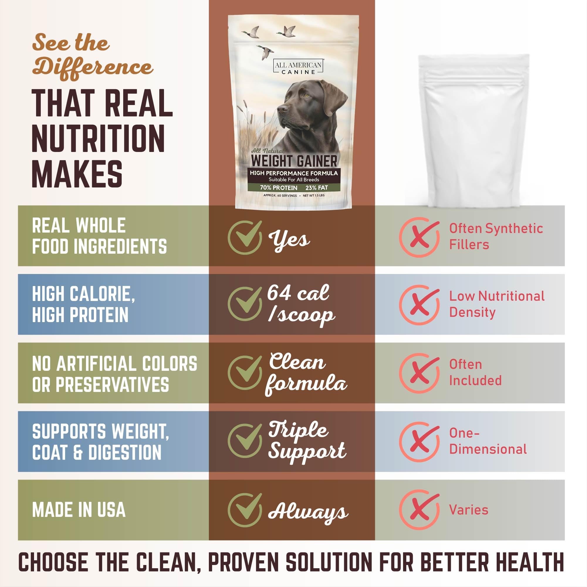 All American Canine Weight Gainer dog meal mix blends with regular meals