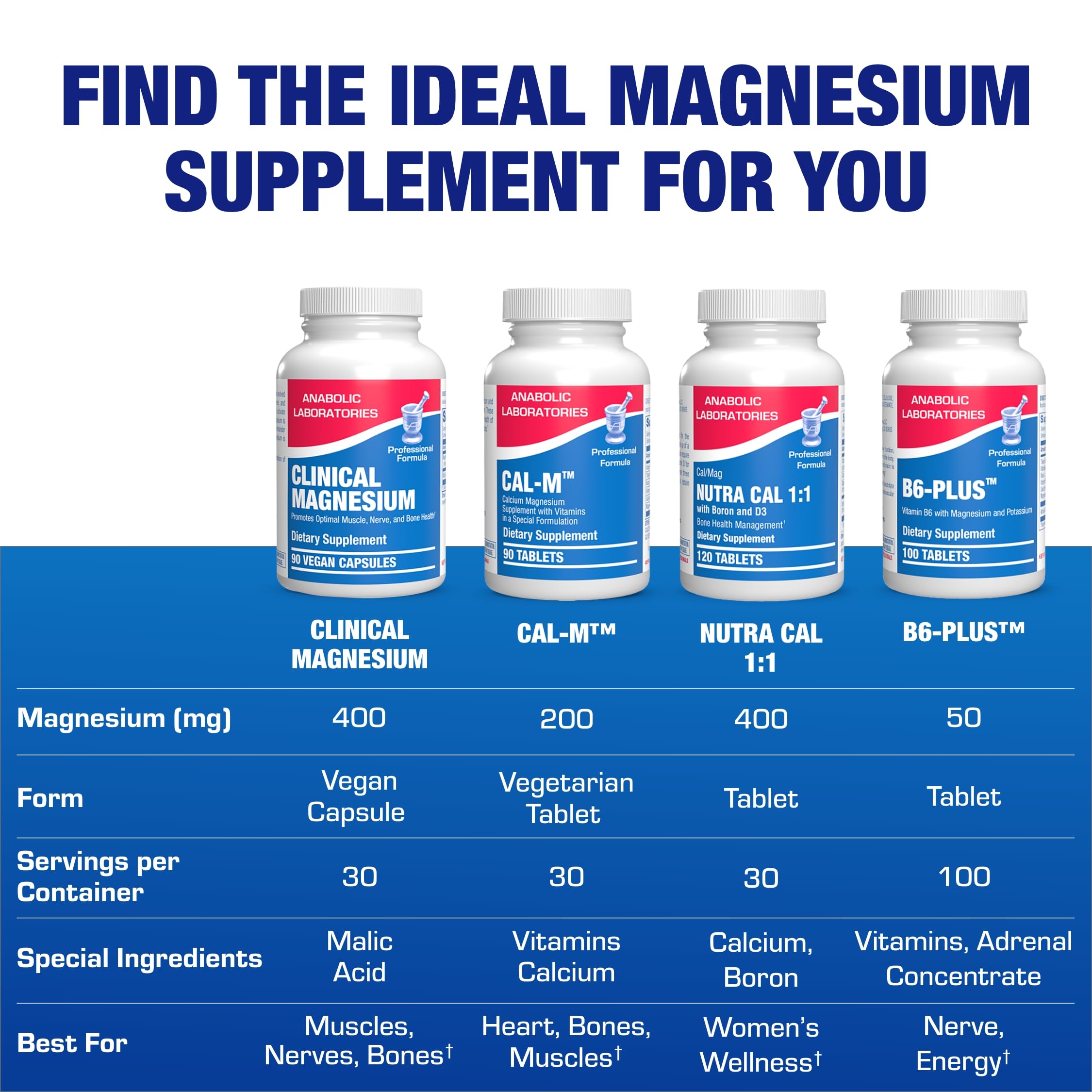 Anabolic Laboratories Triple Magnesium Complex on shelf with clear packaging