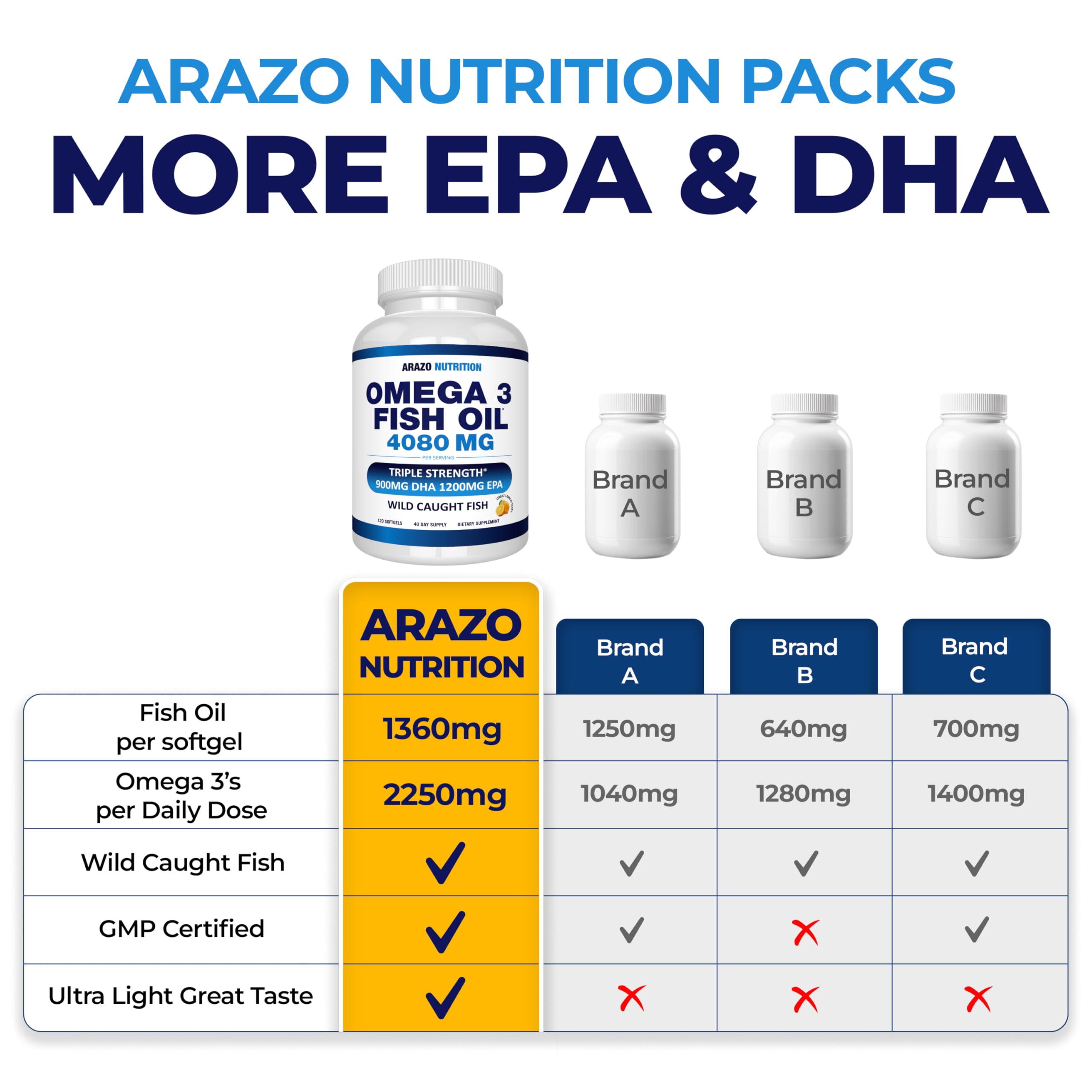 Arazo Nutrition softgels outside bottle illustrating simple daily use.