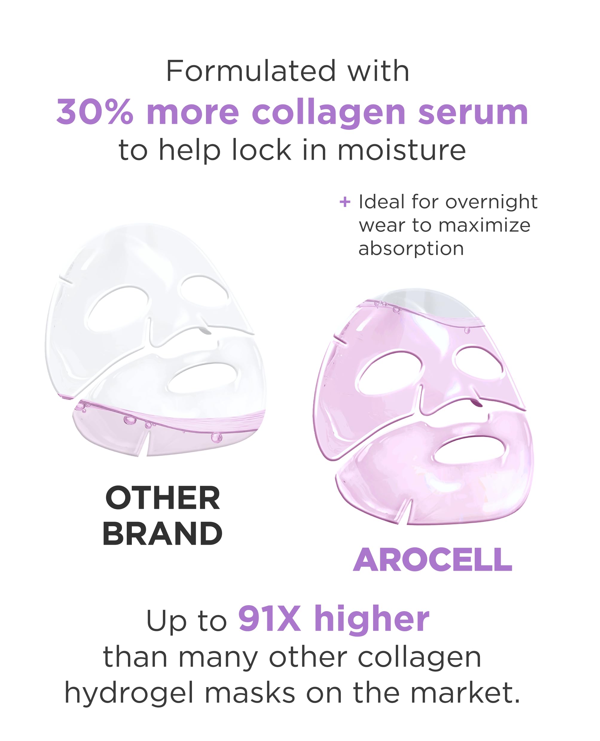 AROCELL OFFICIAL ingredient panel highlights retinol and stem cell technology