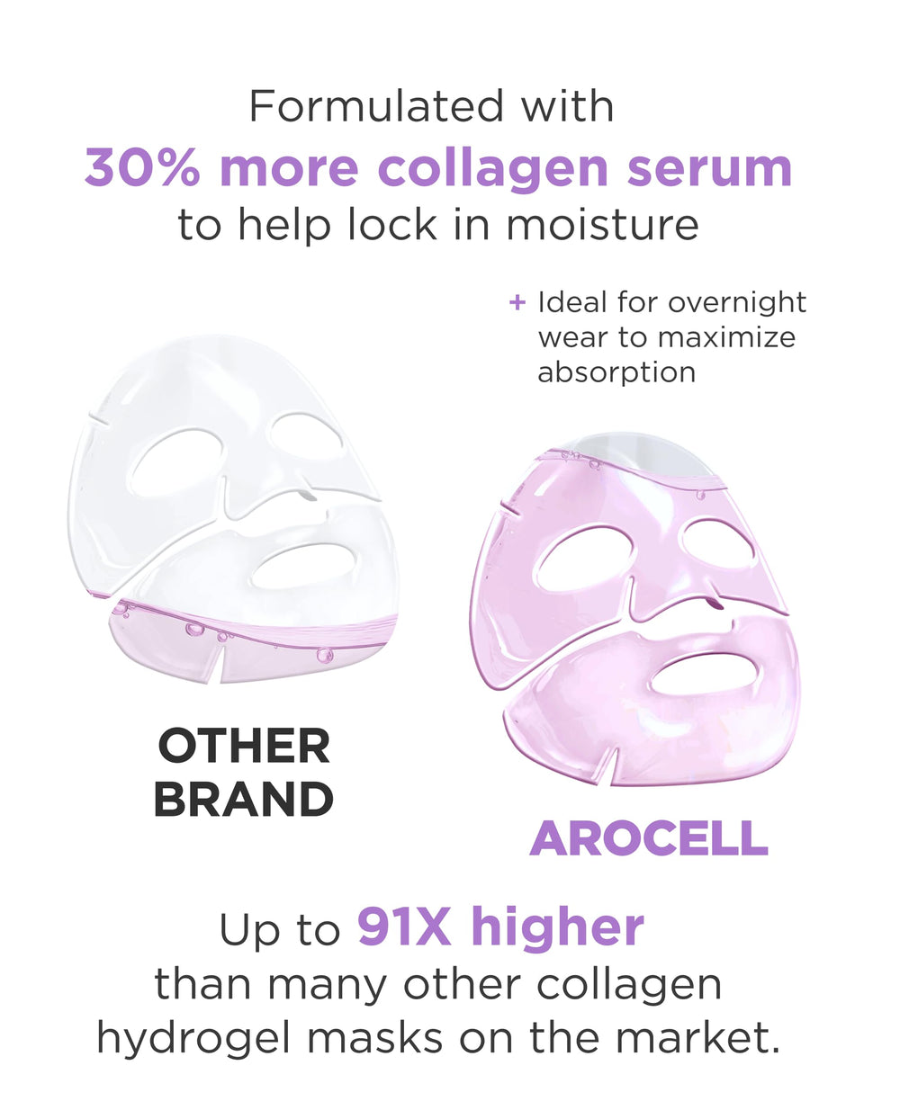AROCELL OFFICIAL ingredient panel highlights retinol and stem cell technology
