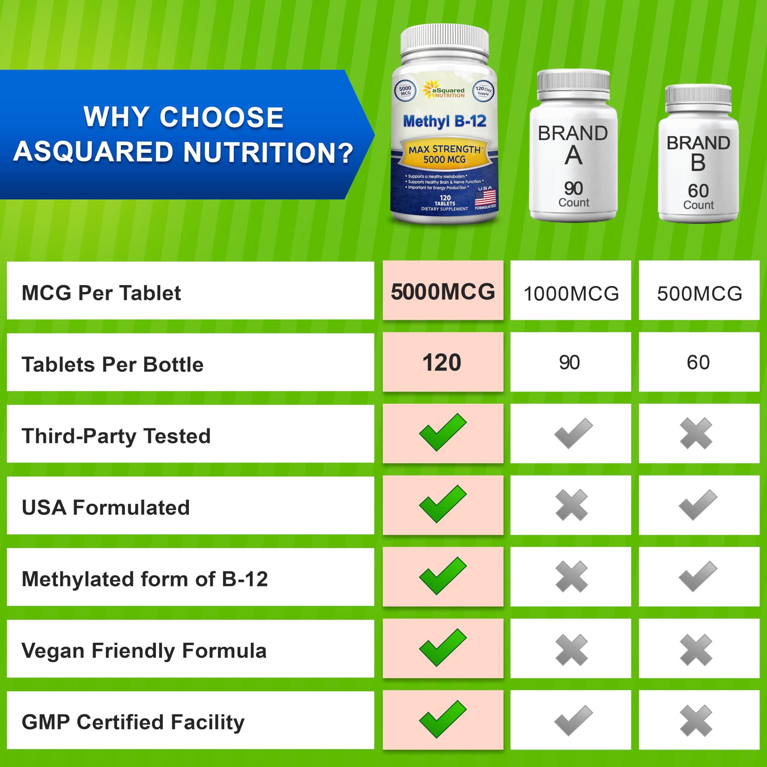 aSquared Nutrition B12 compact packaging supports travel