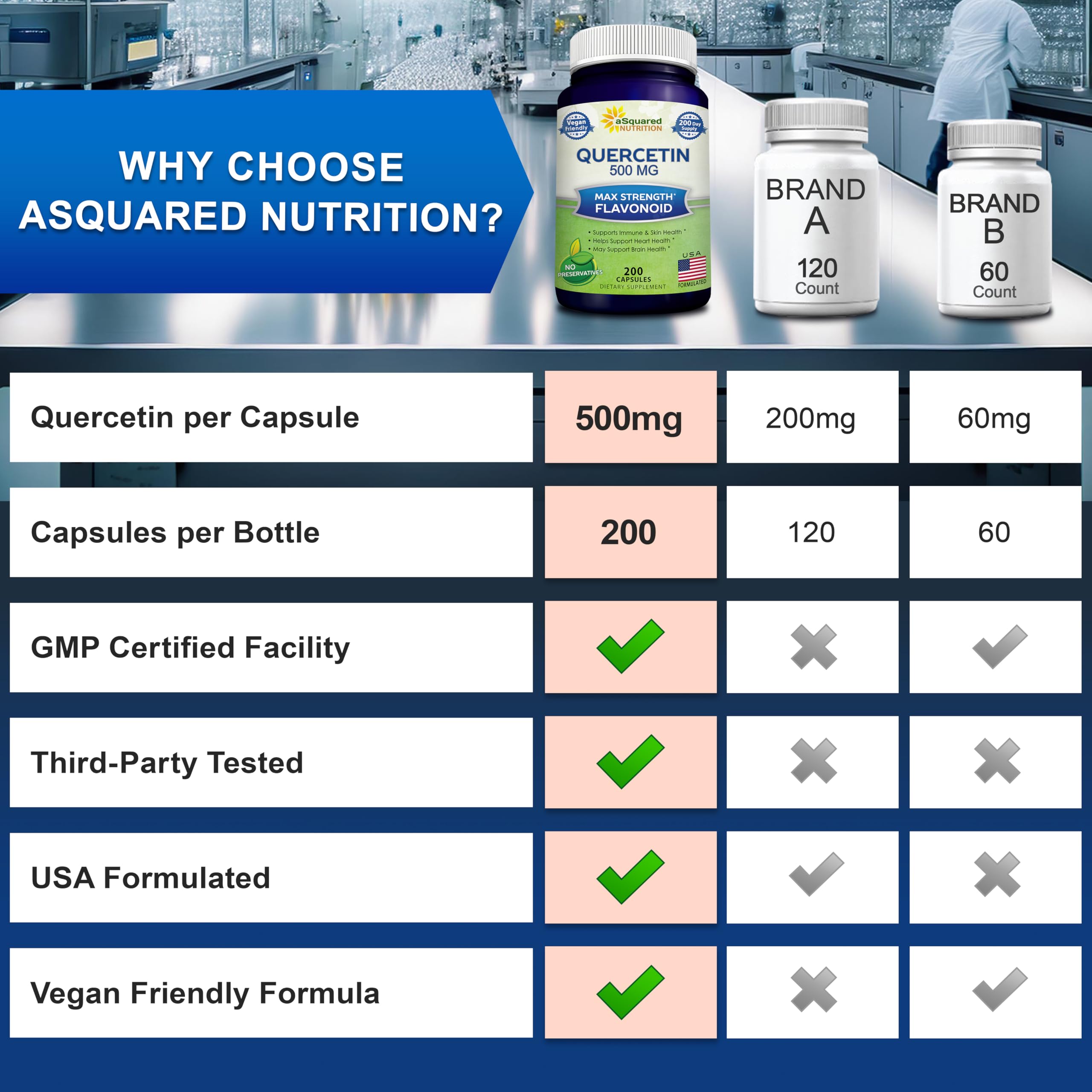 aSquared Nutrition Quercetin 500mg full bottle emphasizes 200-day supply