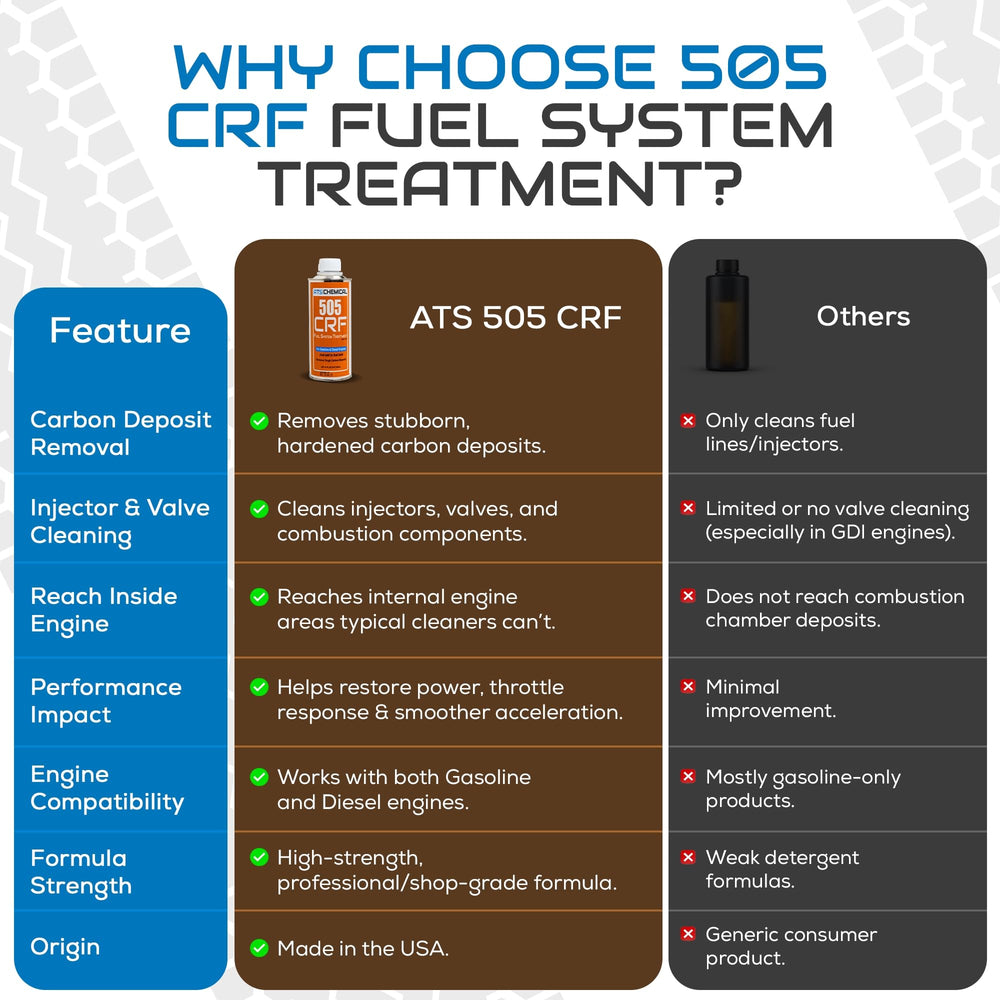 Ports and injectors with deposits addressed by the 505CRF formula