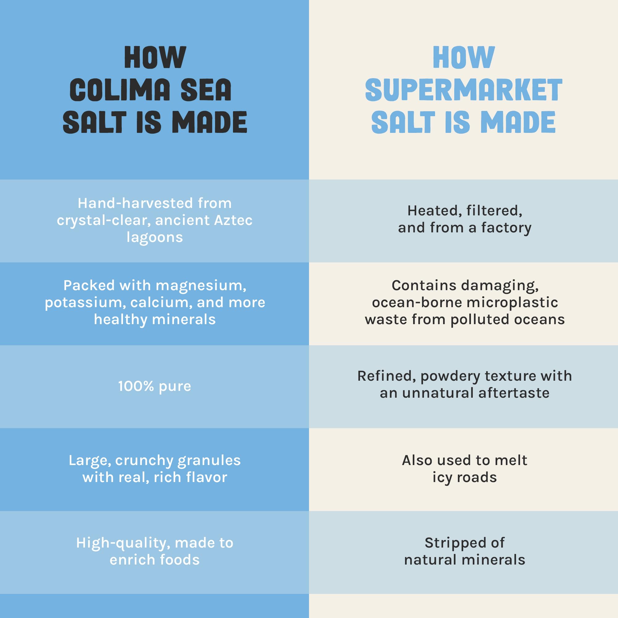 Long-lasting salt bag reduces re-stocking in busy kitchens.