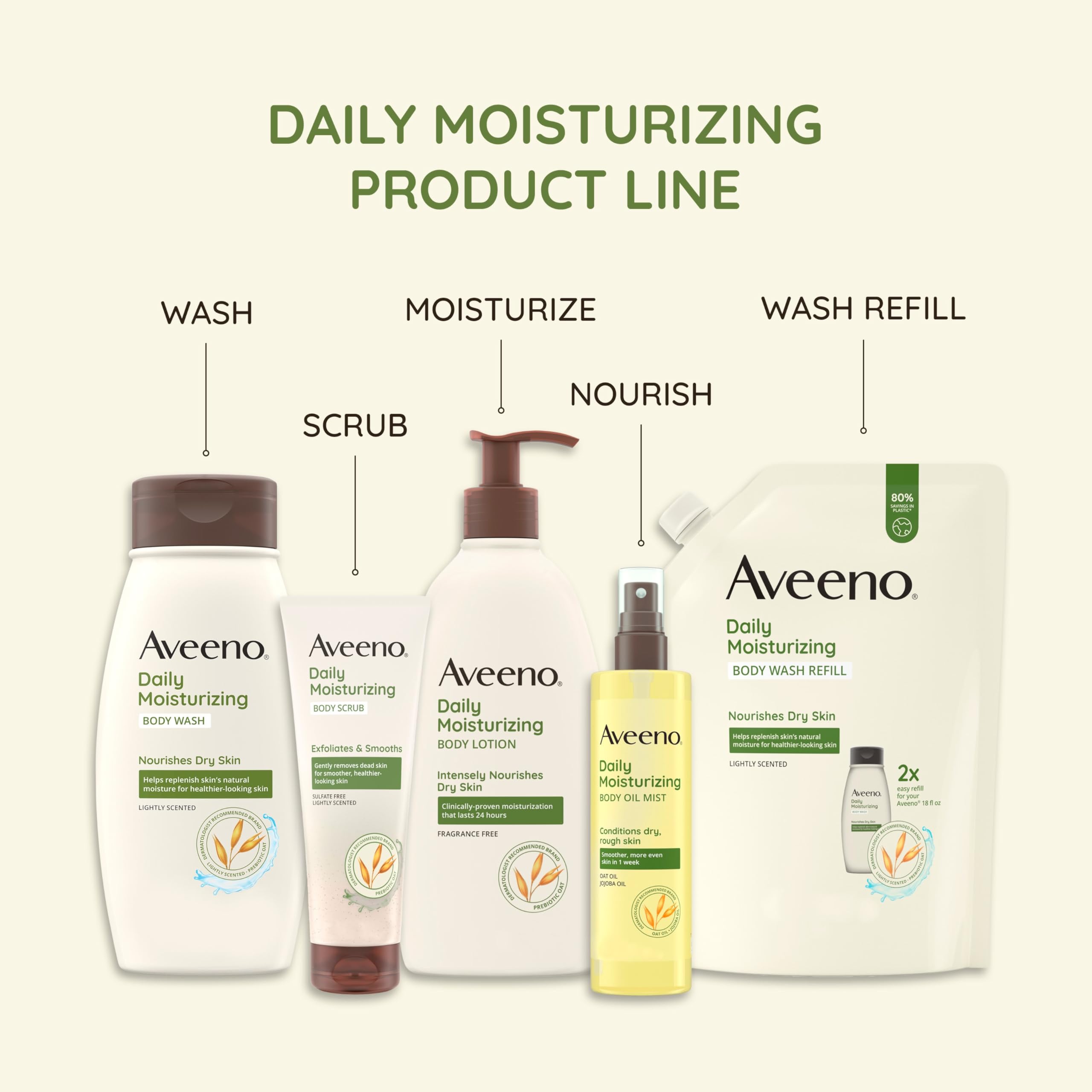 Prebiotic oat icon indicates nourishing 48-hour moisture from Aveeno.