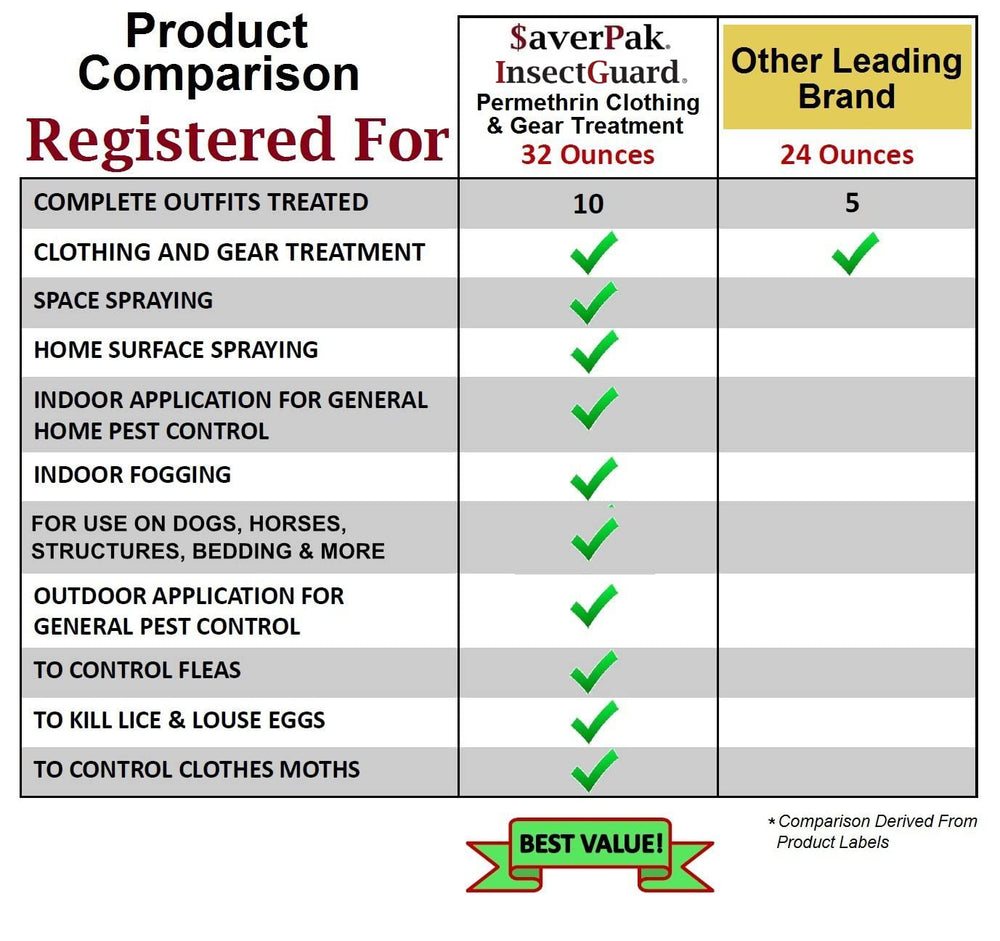 Averpak InsectGuard clothing-application spray won't stain fabrics.