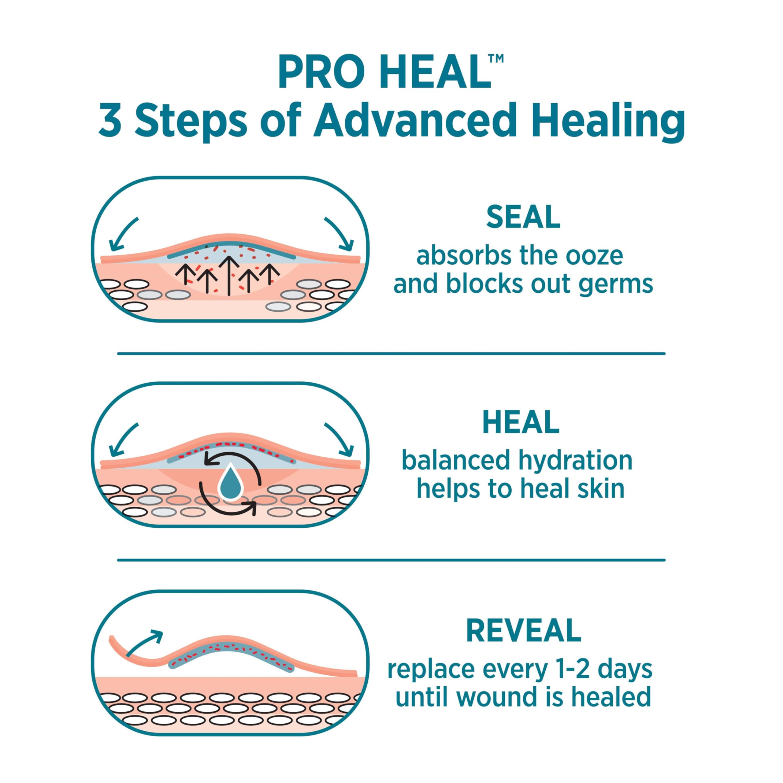 Hydrocolloid pad in Band-Aid Pro Heal balancing hydration to support skin