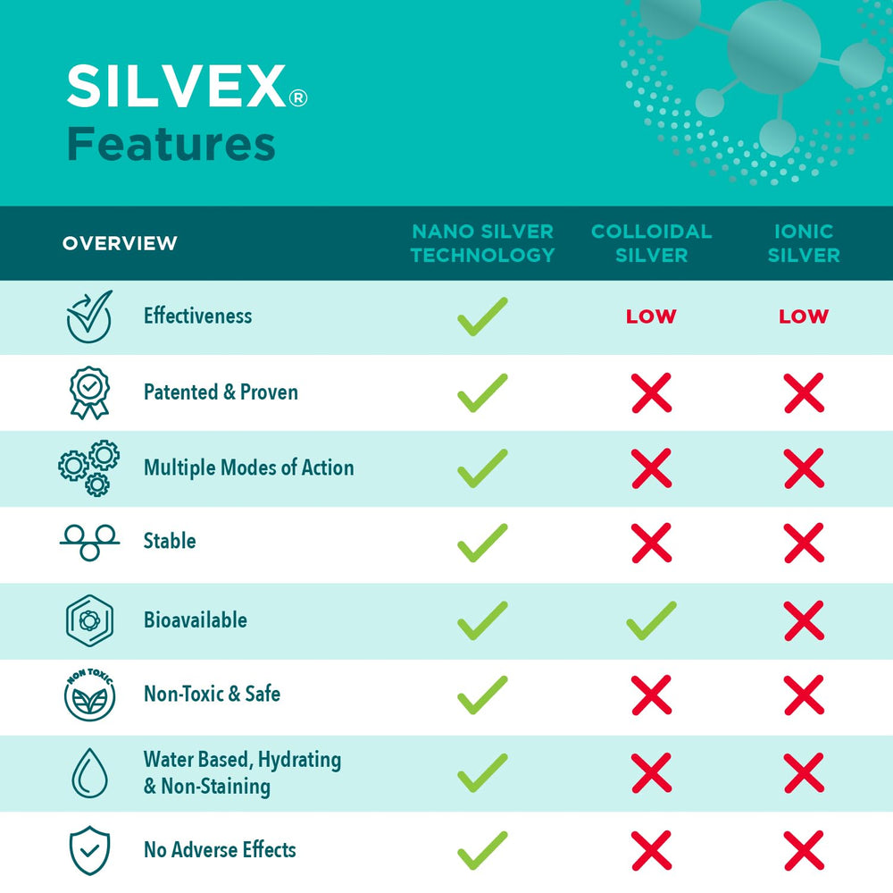 Label on Silvex wound gel bottle with clear branding.