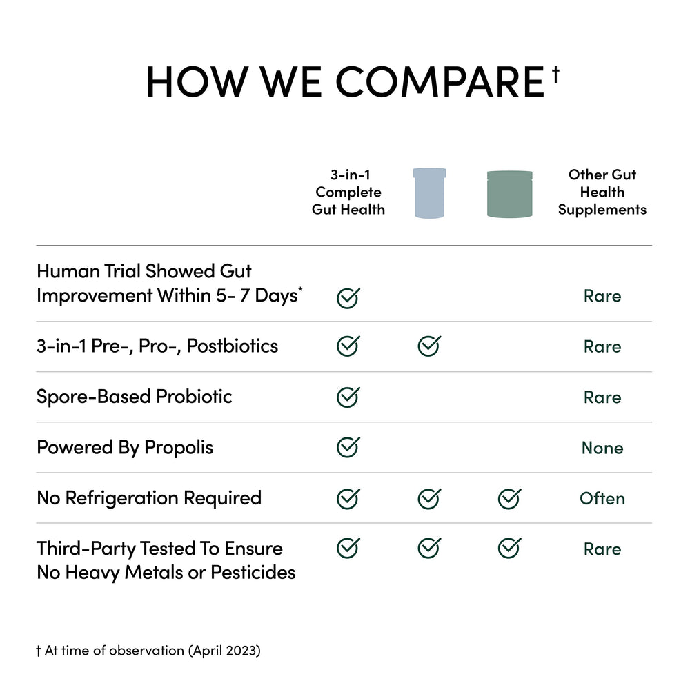 Beekeeper's Naturals Complete Gut Health clinical study chart illustrates participant outcomes.