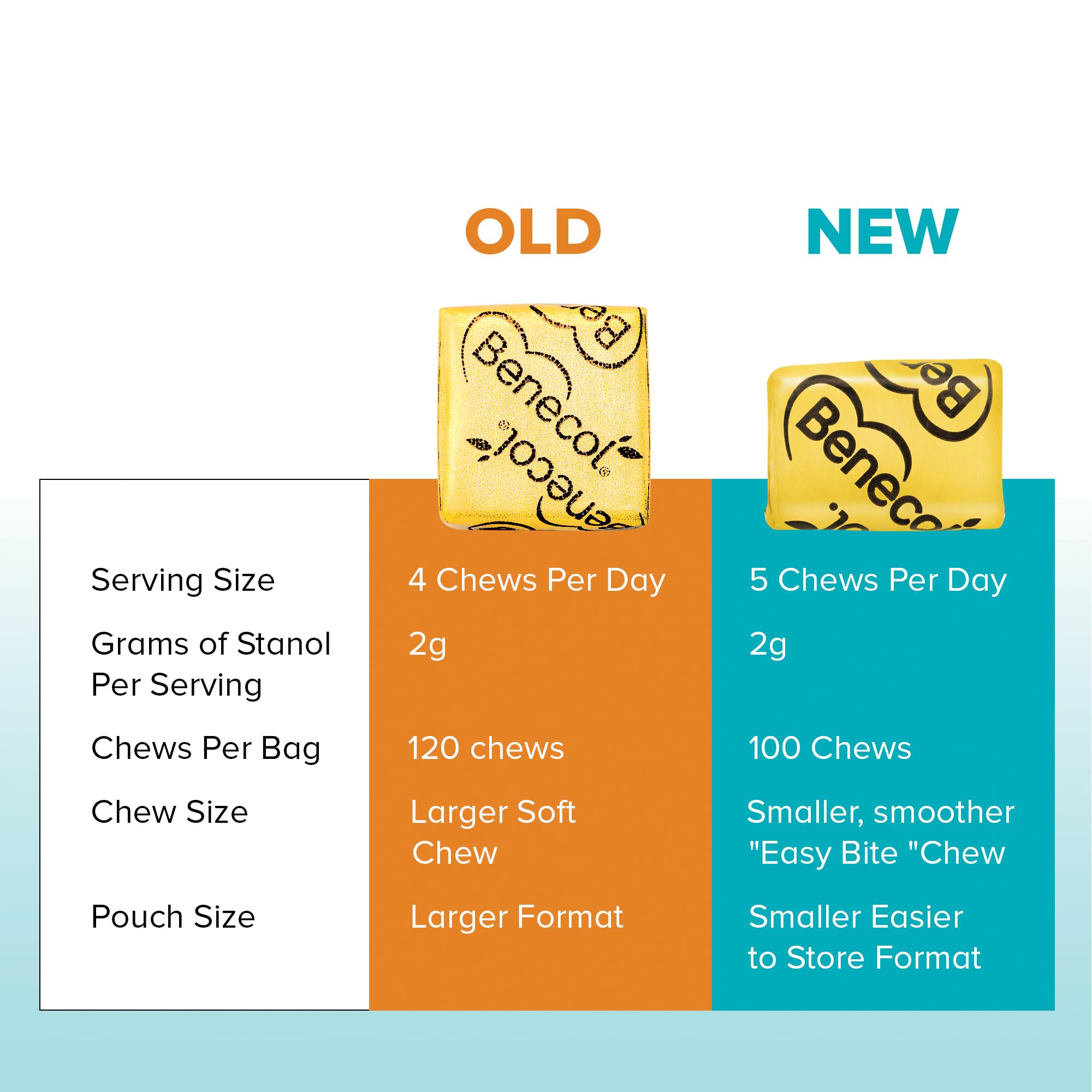 Benecol Soft Chews two grams of plant stanols per serving