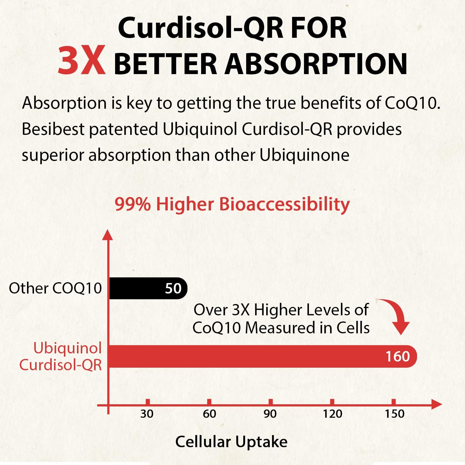 Besibest third-party-tested label on ubiquinol bottle signals trust.
