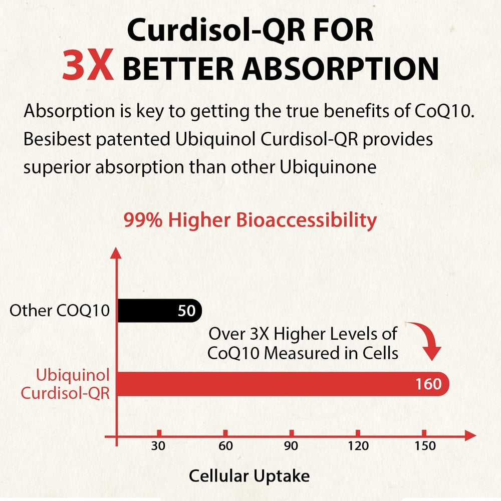 Besibest third-party-tested label on ubiquinol bottle signals trust.