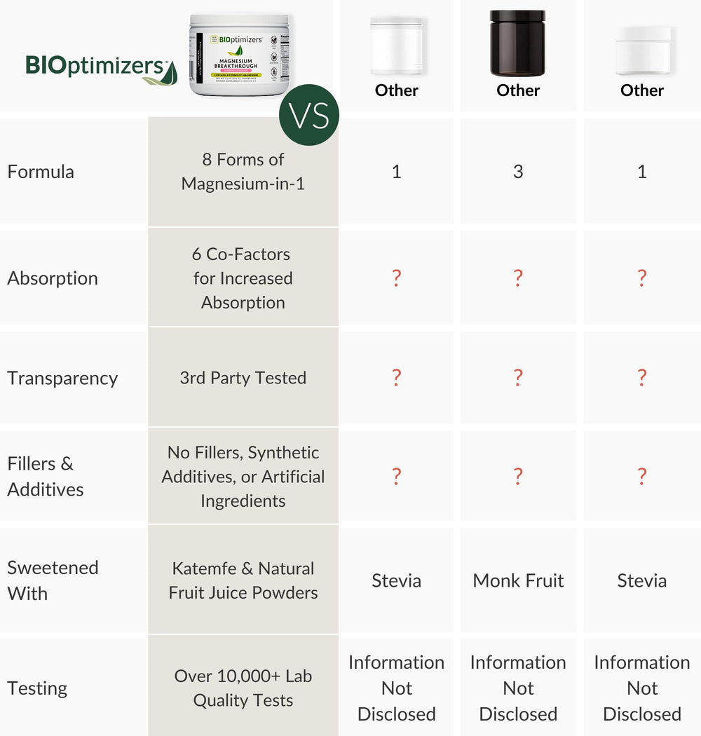 BIOptimizers Magnesium Breakthrough Drink katemfe sweetener emphasizes natural sweetness.