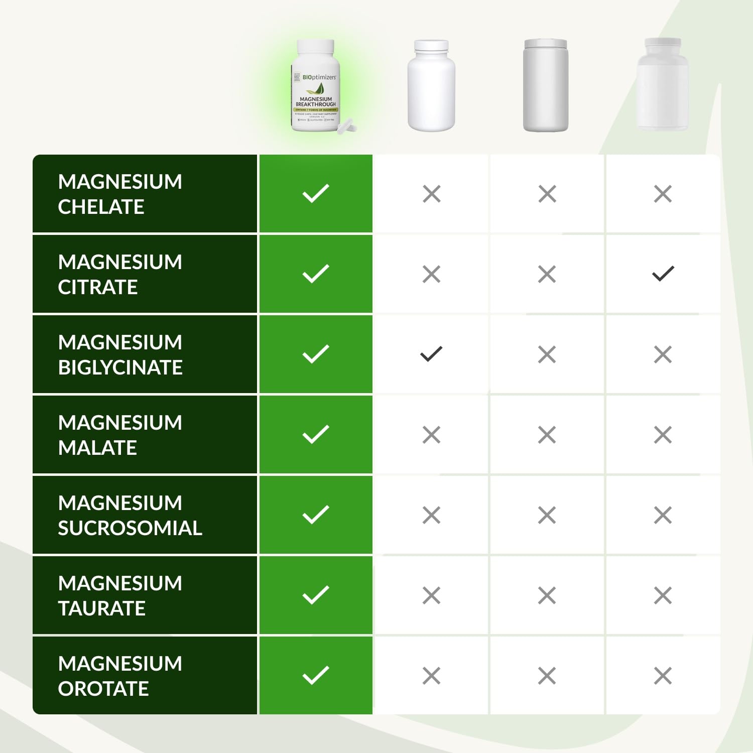 Seven-forms infographic for BIOptimizers Magnesium Breakthrough