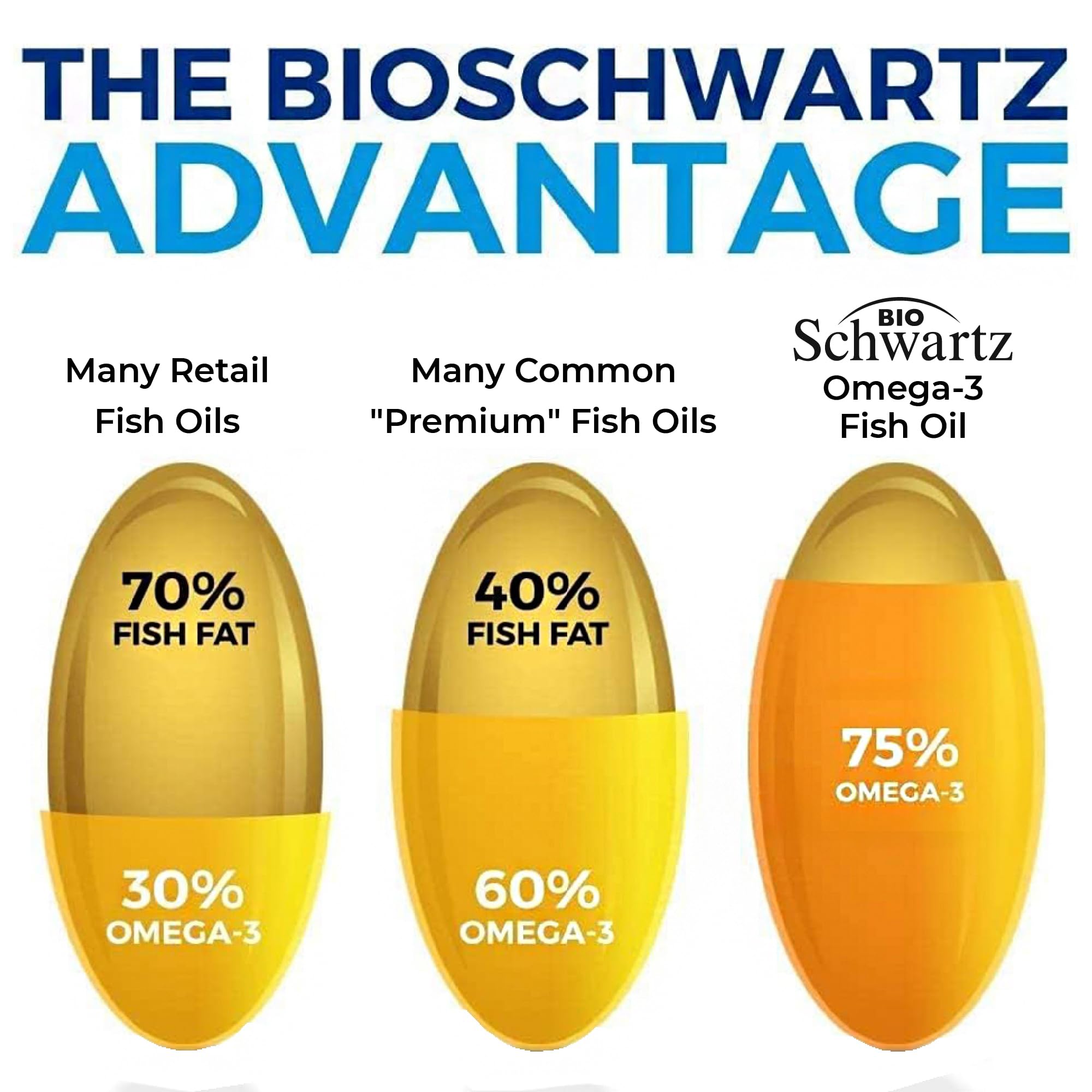 BioSchwartz DHA EPA breakdown visual shows balanced omega-3s.