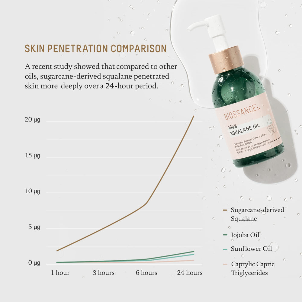 BIOSSANCE 100% Squalane Oil drop on skin demonstrates lightweight moisture without greasiness.