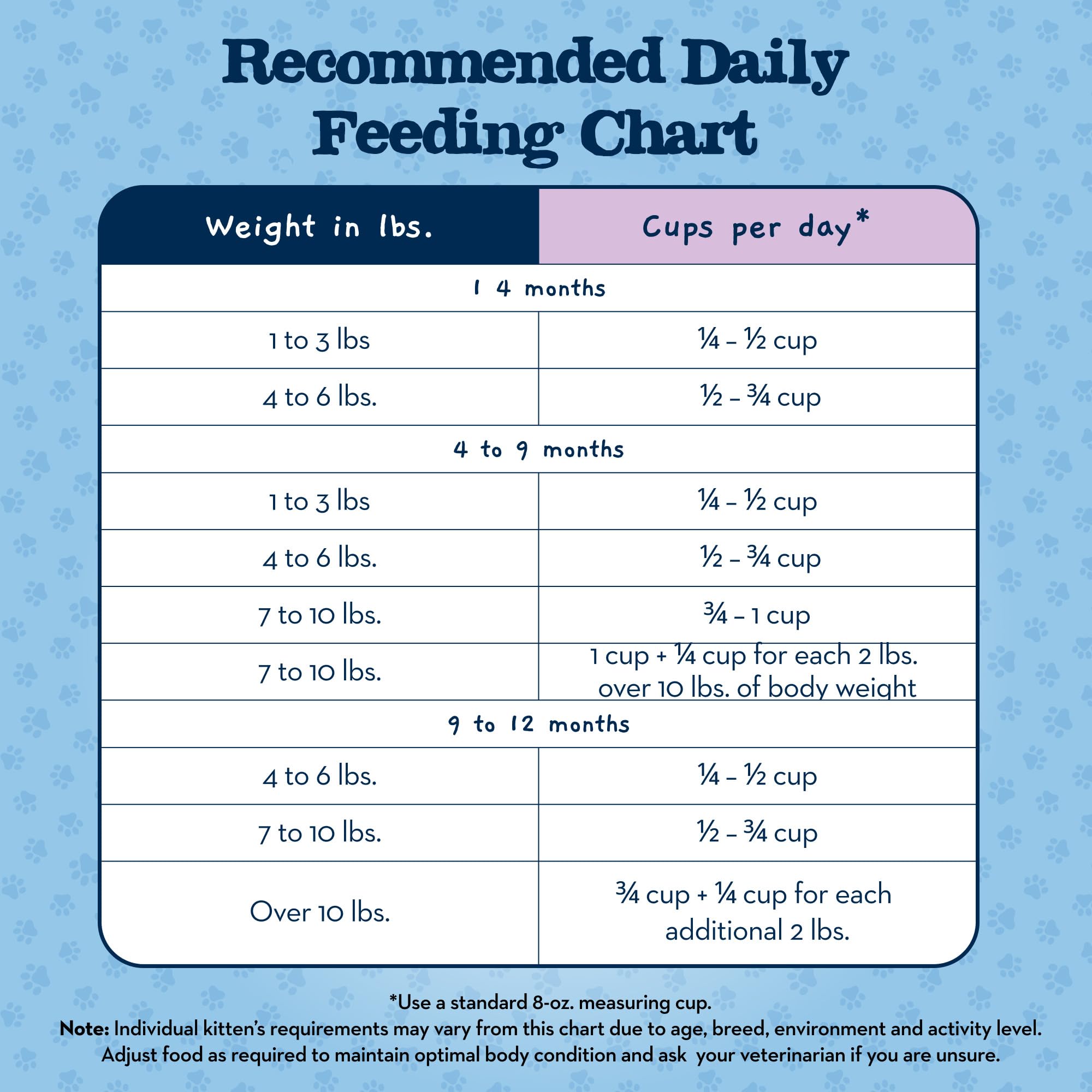 Blue Buffalo Baby BLUE 2lb-bag packaging highlights value and freshness for kittens.