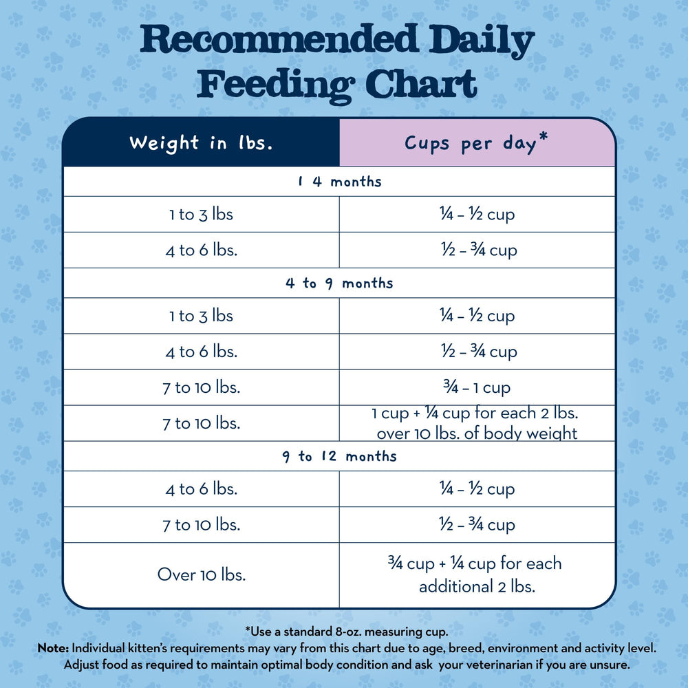 Blue Buffalo Baby BLUE 2lb-bag packaging highlights value and freshness for kittens.