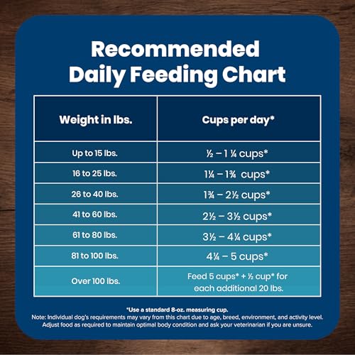 Blue Buffalo 30-lb bag on shelf implies reliable, long-lasting nourishment.