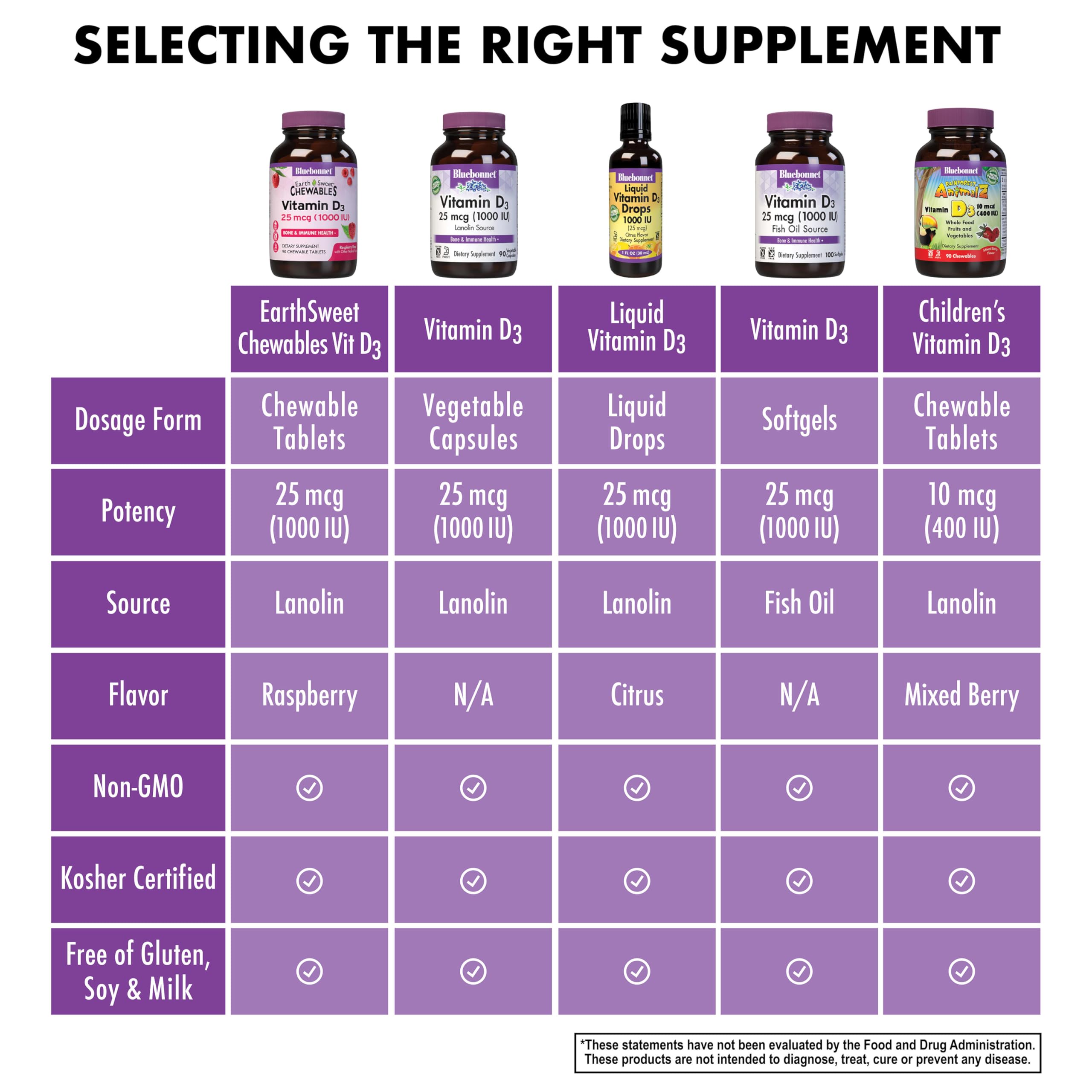 BlueBonnet EarthSweet Vitamin D3 label highlights non-GMO and kosher attributes