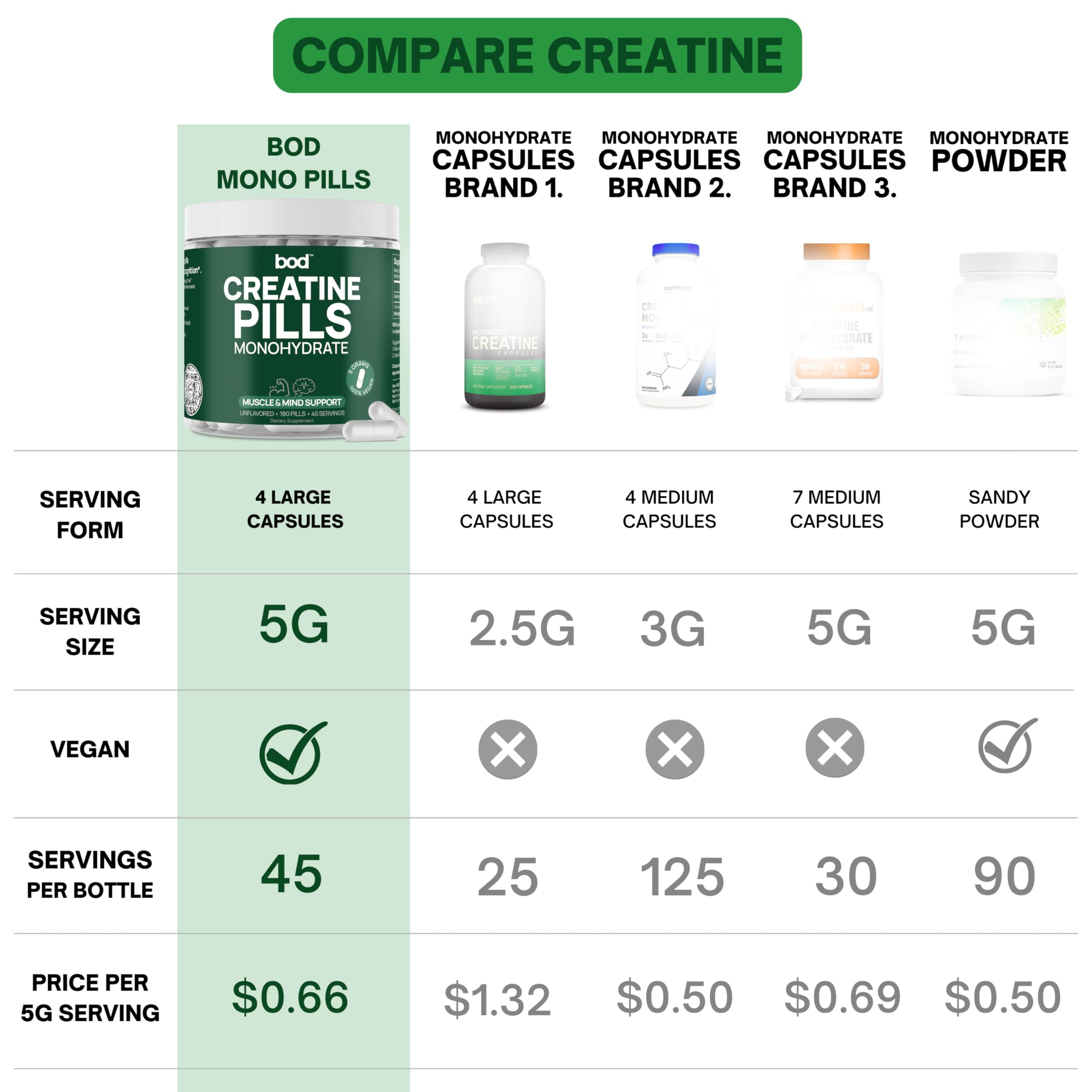 Bod Creatine Monohydrate produced in a cgmp facility with high purity