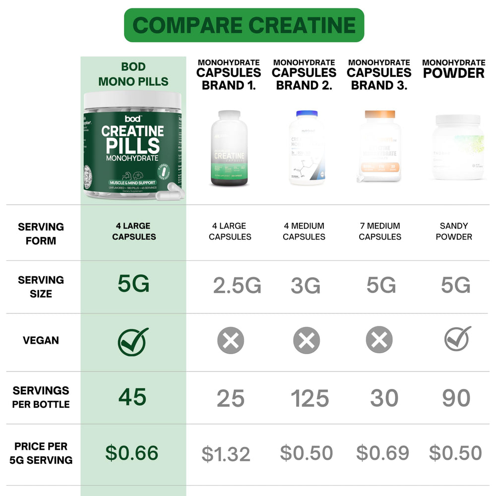 Bod Creatine Monohydrate produced in a cgmp facility with high purity